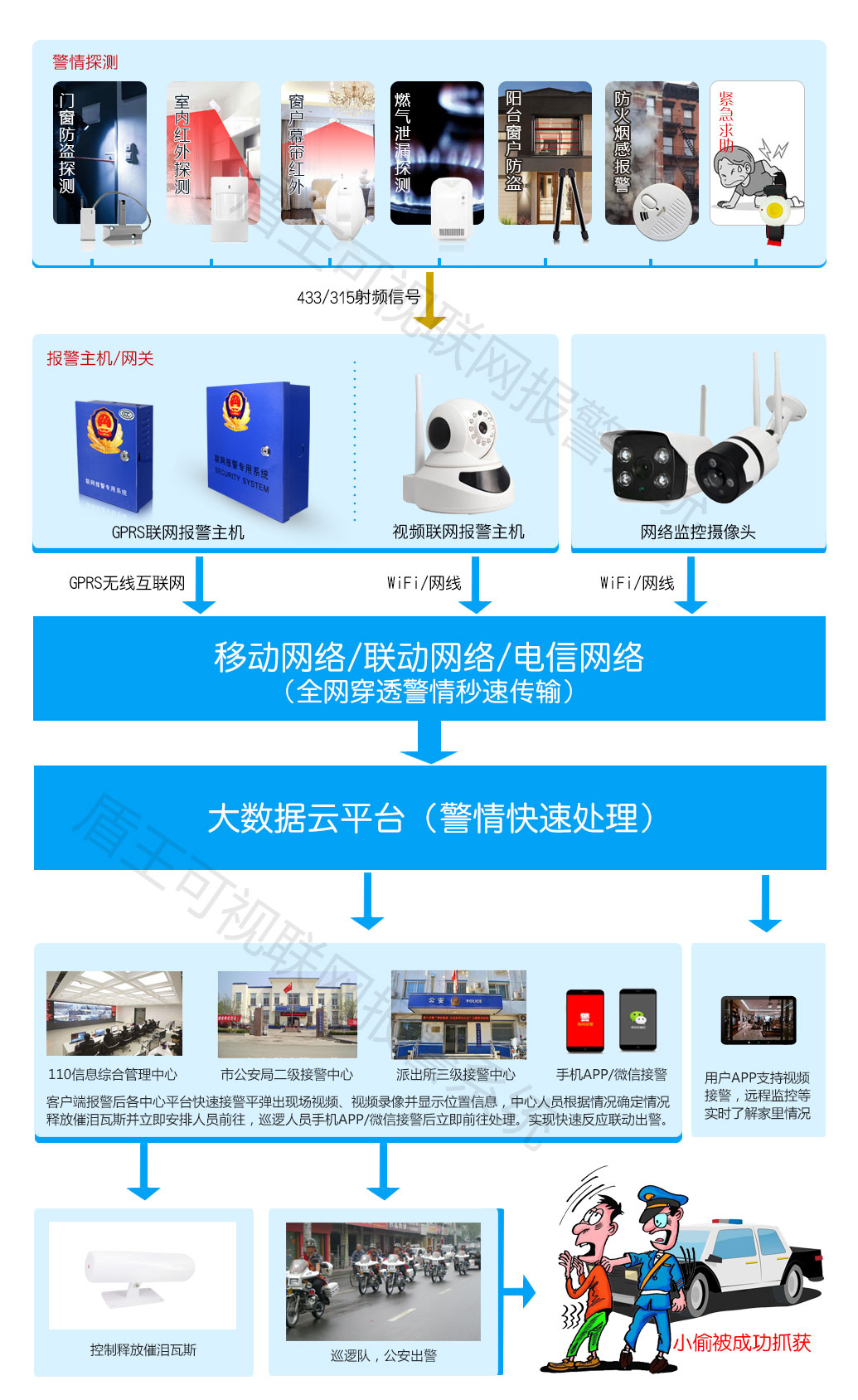 可視聯網報警系統原理圖