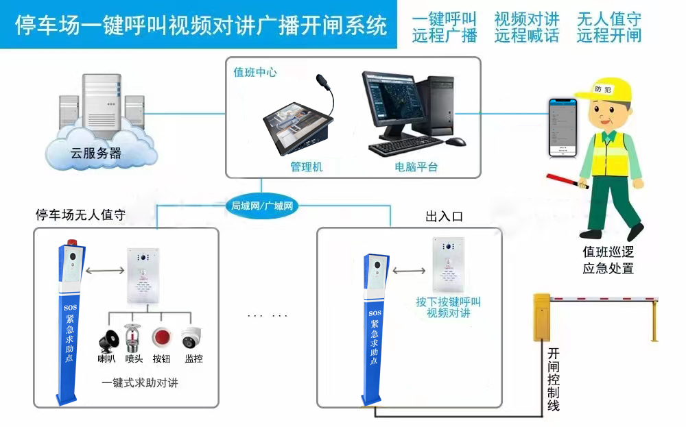 無人值守停車場系統(tǒng)