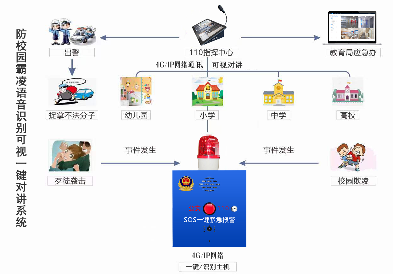 校園防欺凌報警系統
